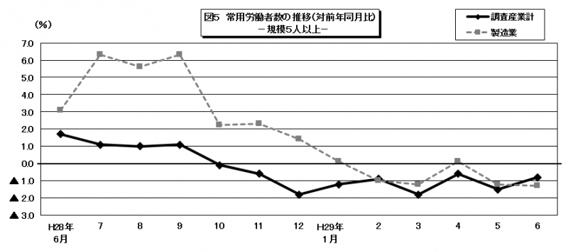 常用労働者数グラフ