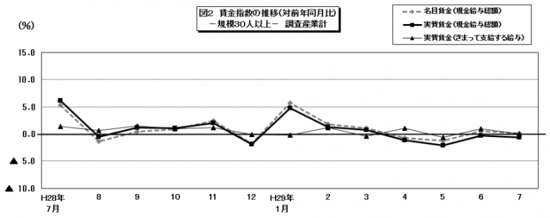 30人以上の賃金指数の推移グラフ