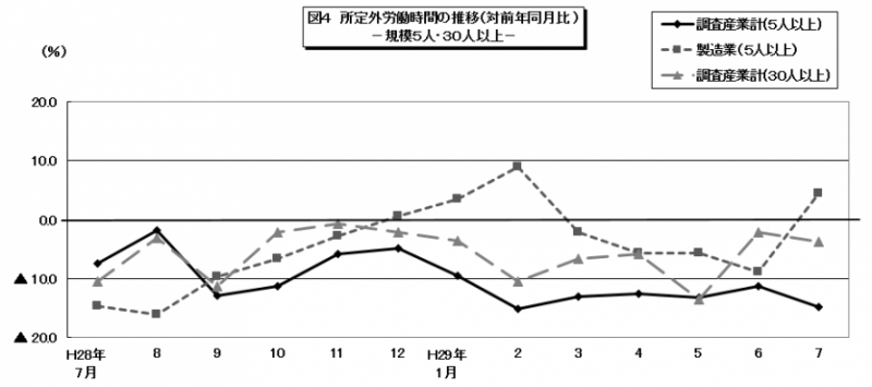 所定外労働時間の推移のグラフ