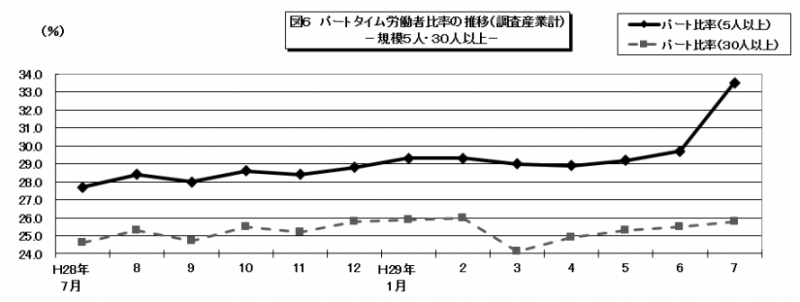 パートタイム労働者比率のグラフ