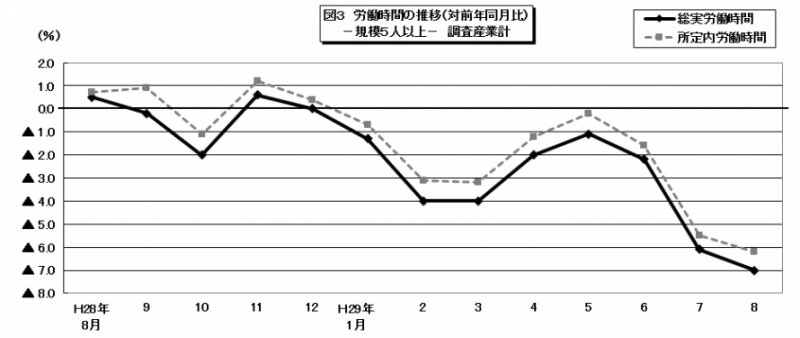 労働時間のグラフ