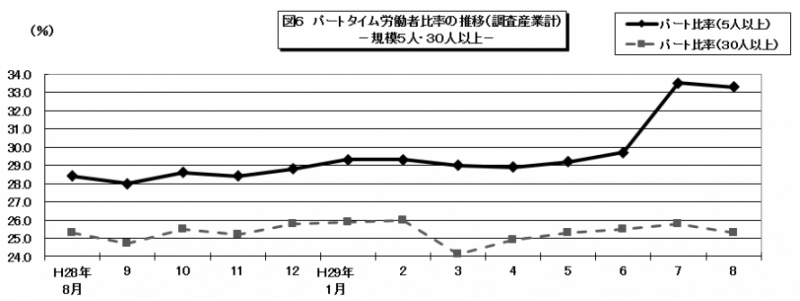 パートタイム労働者比率のグラフ