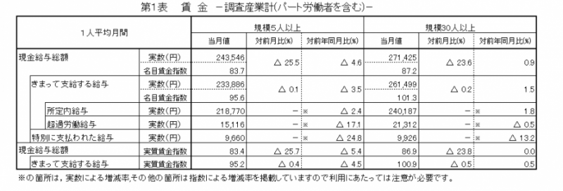 賃金の表