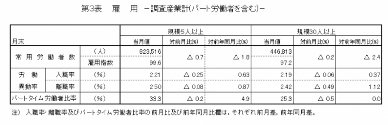 雇用の表