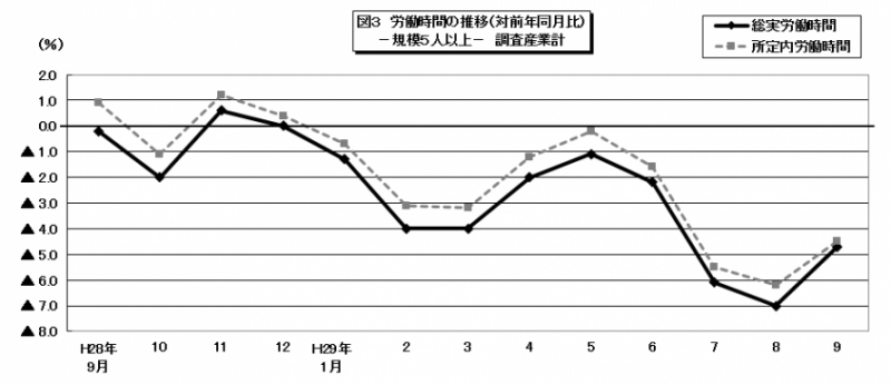 図3　労働時間の推移