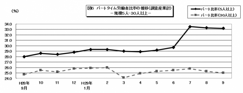 図6　パートタイム労働者比率の推移