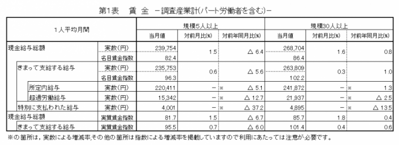 賃金の表