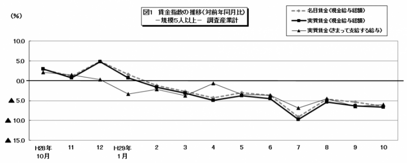 五人以上賃金指数のグラフ