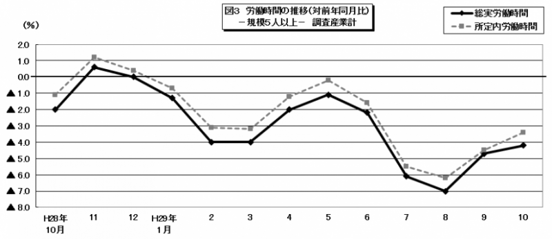 労働時間のグラフ