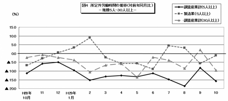 所定外労働時間のグラフ