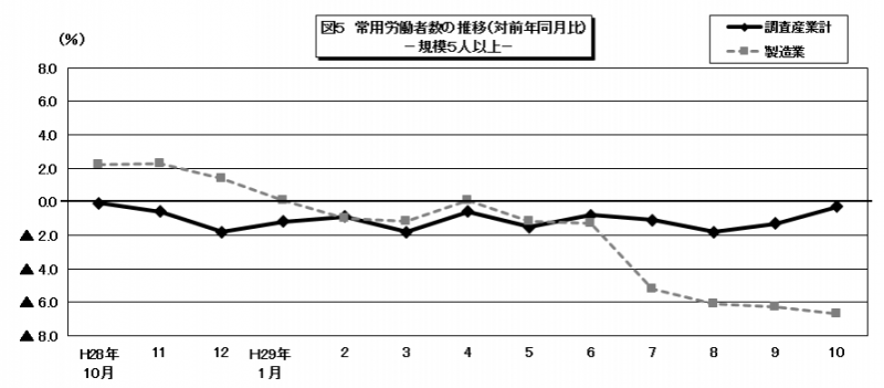 常用労働者数のグラフ