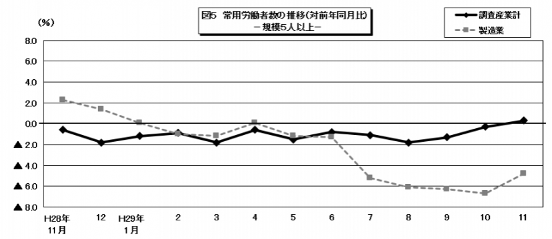 常用労働者数のグラフ