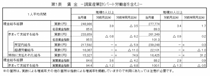 第1表　賃金