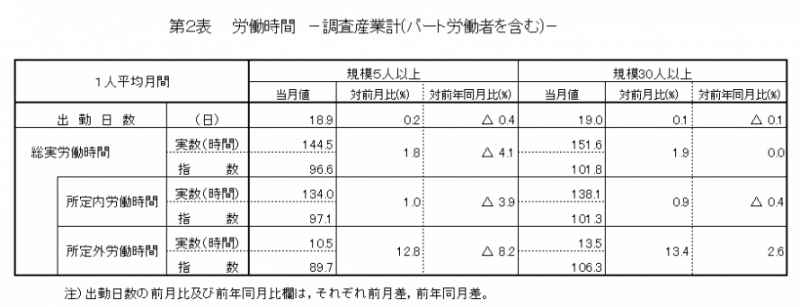 第2表　労働時間