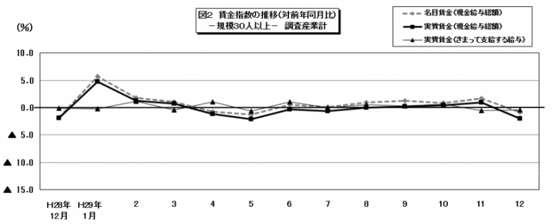 30人以上賃金指数グラフ