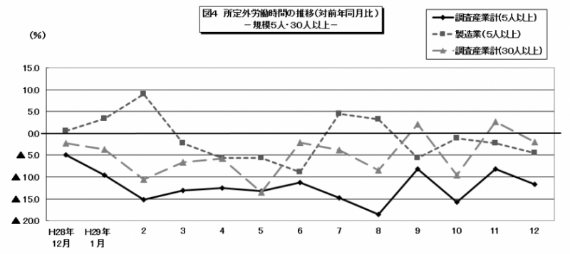 所定外労働時間のグラフ