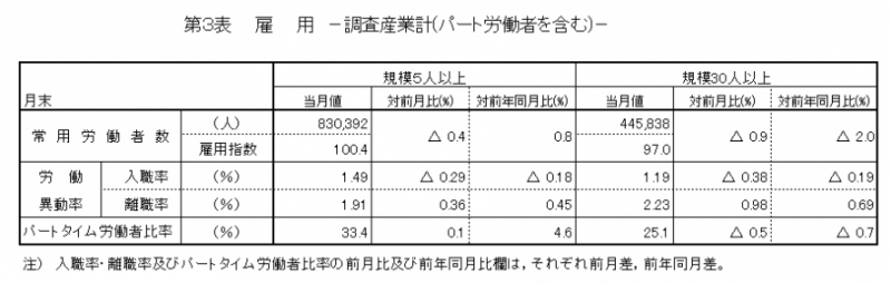 雇用の表