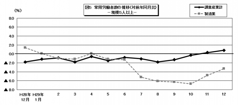 常用労働者数のグラフ