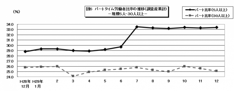 パートタイム労働者比率のグラフ