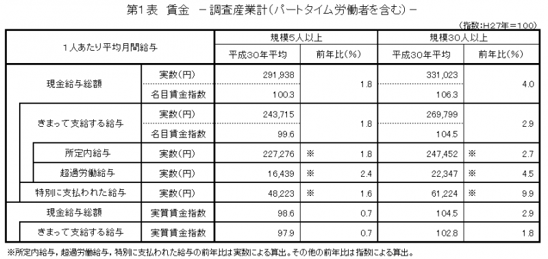 第1表　賃金