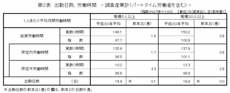 第2表　出勤日数,労働時間