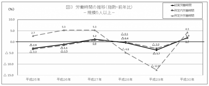 図3　労働時間の推移