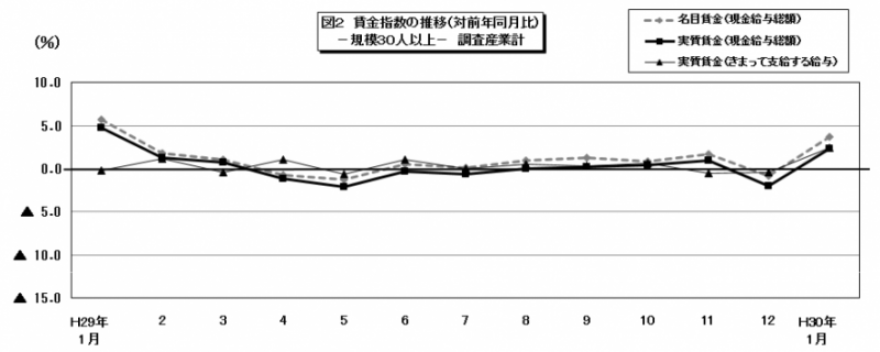 30人以上賃金指数の推移