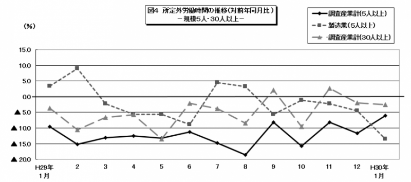 所定外労働時間の推移