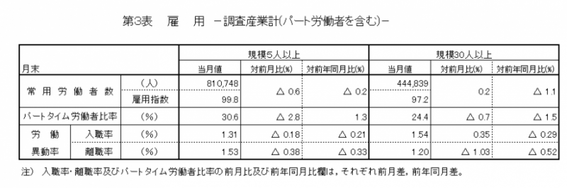 雇用の表