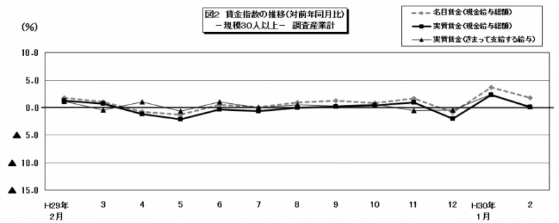 図2　賃金指数の推移