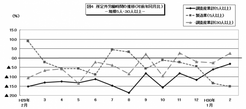 図4　労働時間の推移