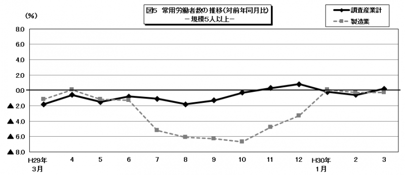 図5　常用労働者数の推移