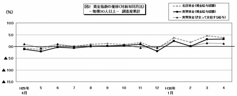 図2　賃金指数の推移