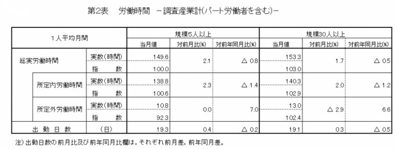 第2表　労働時間