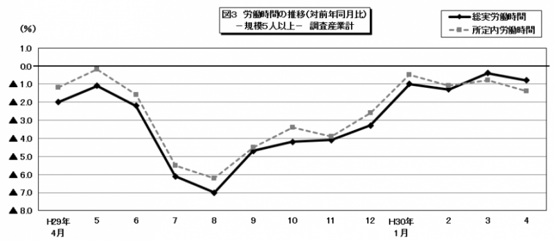 図3　労働時間の推移