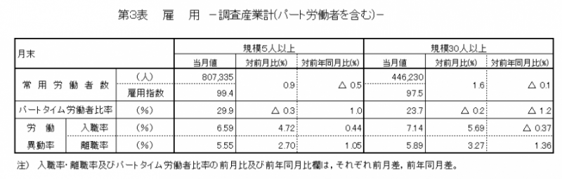 第3表　雇用