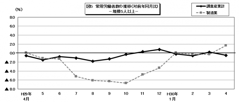 図5　常用労働者数の推移