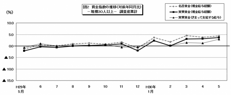 図2　賃金指数の推移