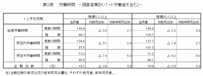 第2表　労働時間