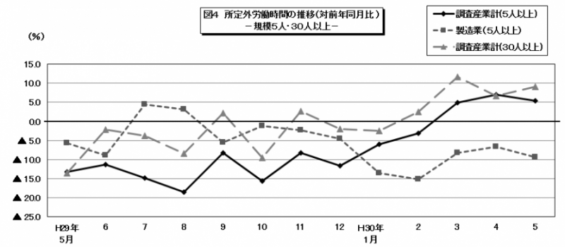 図4　所定外労働時間の推移