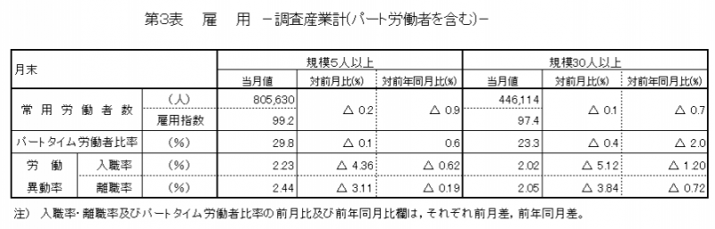 第3表　雇用