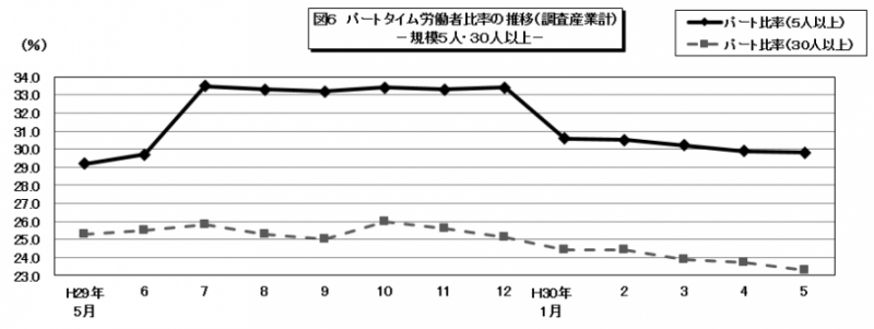 図6　パートタイム労働者比率の推移