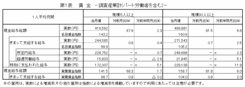 第1表　賃金