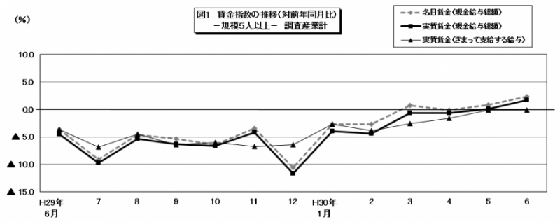 図1　賃金指数の推移