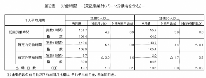 第2表　労働時間