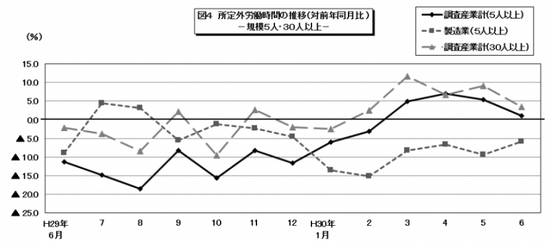 図4　労働時間の推移