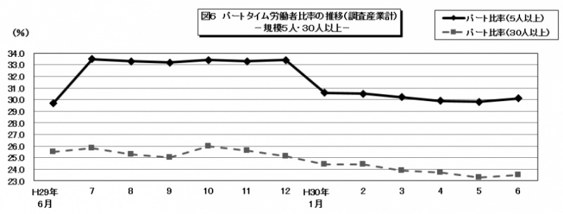 図6　パートタイム労働者比率の推移