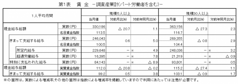 第1表　賃金