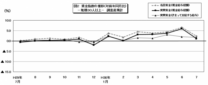 図2　賃金指数の推移