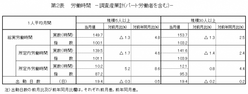 第2表　労働時間